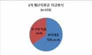 입장 선회 시장·군수·구청장들… ‘재난지원금, 취약계층 우선’ 48.9%→65.1%