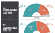 2차 재난지원금 대상, 선별 vs 전체 팽팽하게 맞서