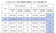 부끄러운 韓 과학기술계 민낯…부실학술지 게재 ‘세계 2위’ 불명예