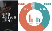 통신비 2만원 지원, 잘못한 일 58.2%