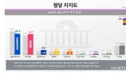 민주당-국민의힘 지지율 오차범위內 초접전