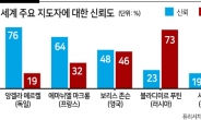 美 주요동맹 국민에 물었더니…푸틴·시진핑보다 못믿을 트럼프