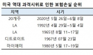 美 과격시위 10여일만에 보험손실 2조3천억원…역대 최고