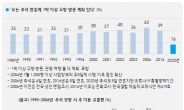 추석때 고향·여행 가겠다 17%뿐…30여년 만에 최저치