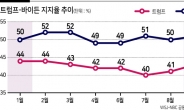 美, 오늘 투표한다면…바이든 8%P 앞섰지만 ‘경제는 트럼프’