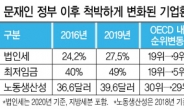 법인세 OECD 3위·최저임금 5위…“기업 생사절벽서 발버둥”