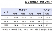 올 상반기 파생결합증권 발행·상환 모두 급감