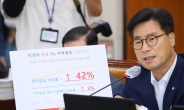 1517억 쏟아붓고도 취업률 45%…“과기부 청년TLO, 총체적 부실”