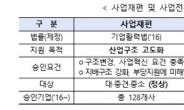 신산업 진출 기업, 선제적 구조조정시 절차 ‘원샷’ 지원…사업재편 2.0 전략