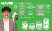 구글+아마존=IT 녹색 공룡?…안 뻗은 곳 없는 ‘네이버 월드’