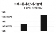 ‘상장 시동’ 크래프톤, 장외시장 시총 어디까지…자고나면 3000억 UP