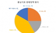 역대 2위 최장수 경제수장 불구, 규제개혁 등 기업활력 크게 미흡 [홍남기號 어디로]