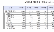 상반기 보험사 주담대 1.1조원↑