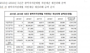 5년 간 ‘자연재난’ 재산피해액 경북 2080억 최대