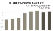 中企 세혜택, KDI '폐지' 주장에 업계반발 염려해 더 푸는 기재부