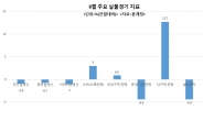 코로나19 재확산에 산업생산 3개월만에 감소…서비스업 직격탄