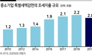 ‘국민혈세 낭비’ 지적에도…中企 세혜택 더 풀었다