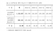 ‘윤창호법’에 주춤했던 음주운전 다시 급증