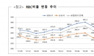 2분기 보험사 RBC 277%, 전분기 대비 개선