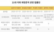 '8월→9월→10월' 밀린 재정준칙, 여야서 미움받는 이유