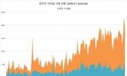 외국인 임대사업자 1위 서울에만 85가구 보유