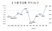 9월수출 7.7%↑, 7개월 만에 반등…조업일수 증가·기저효과 영향(종합)