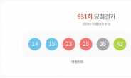 931회 로또 당첨번호 '14, 15, 23, 25, 35, 43'…1등 각 29억6000만원