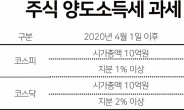 커지는 대주주 양도세 3억원 논란…기재부 “확대 범위 검토”