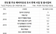 아동수당 13조부터 재난지원금 10조까지 근거없이 예타 무력화