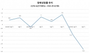 하반기 반등 기대 '공염불'…‘잃어버린 2020’ 불가피 [4분기 韓경제 기로]