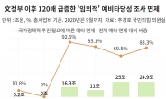 [단독] 文정부 '꼼수'로 예타면제 125배 증가…4년간 쓴 혈세만 77조