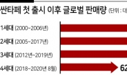 SUV 싼타페 20년만에 500만대