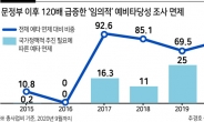 아동수당 13조·재난지원금 10조…근거없이 예타도 없었다