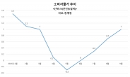 긴 장마·태풍에 신선식품 물가 21.5% 급등…소비자물가는 반년만에 1%대