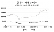 미국서 잘 나가는 현대·기아차…주가도 쾌속주행