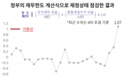 권고에 그친 재정준칙, 文정부는 쏙 빼고 확장재정 고집 의지