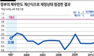 권고 그친 재정준칙…확장재정 고집 ‘맹탕’ 우려