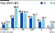 장바구니 물가 폭등…서민 고통 어쩌나