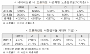 네이버 상품만 사도록 조작된 검색 순위…공정위 