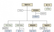 SR, 미래전략부 신설 등 조직개편…한국판 뉴딜 추진