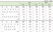 가계, 지갑 닫고 ‘빚투·영끌’에 올인