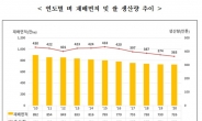 올해 쌀생산량 363.1만t 예측…장마·태풍에 3%↓