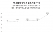 법인세 실효세율 높지 않다고?…대기업 1년 만에 3%p 올라