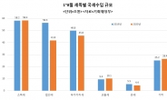 8월까지 국세수입 17조원 줄고, 국가채무 95조 급증…재정적자 96조원 역대 최대