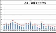 [속보] 서울서 서대문구 장례식장 4명 등 31명 확진