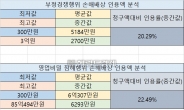 10억 청구하면 2억 받는 영업비밀침해…낮은 실형 비율도 여전