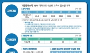 마포구, 위기가구에 최대 100만 원 긴급생계비 지원