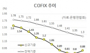 변동금리 주담대 반등하나…코픽스 열 달 만에 상승 전환