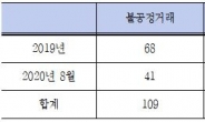 불공정거래 절반 이상이 ‘내부자 관여’…올 부당이득 3천억 넘어