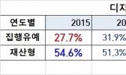 디지털성범죄 양형 강화 목소리에도…집유 비율 2배 늘었다